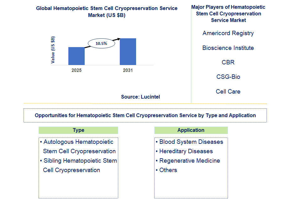 Hematopoietic Stem Cell Cryopreservation Service Market Trends and Forecast